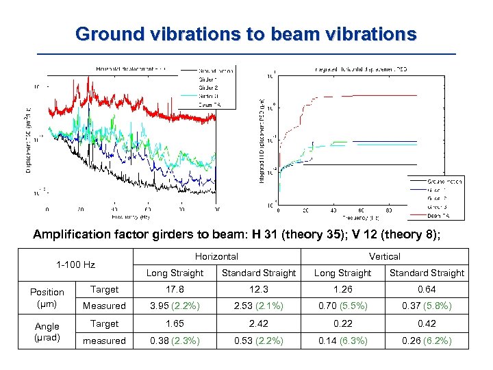 Ground vibrations to beam vibrations Amplification factor girders to beam: H 31 (theory 35);