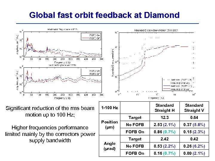 Global fast orbit feedback at Diamond Significant reduction of the rms beam motion up