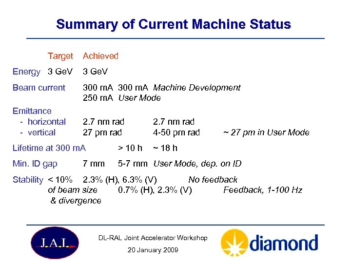 Summary of Current Machine Status Target Achieved Energy 3 Ge. V Beam current 300