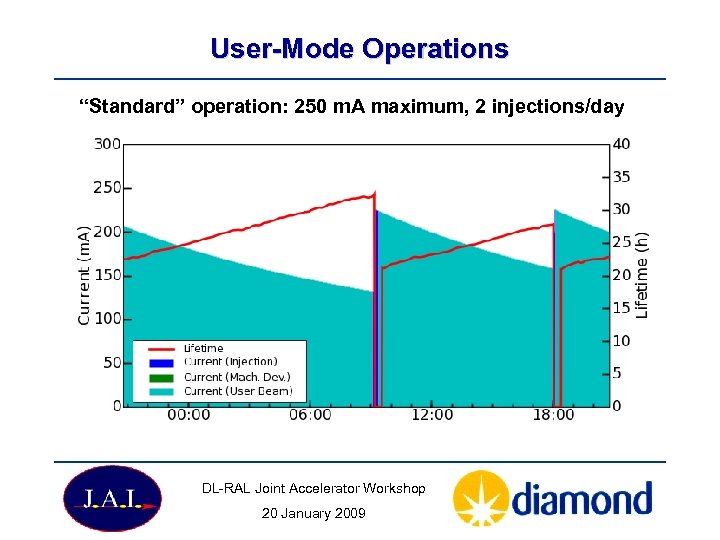 User-Mode Operations “Standard” operation: 250 m. A maximum, 2 injections/day DL-RAL Joint Accelerator Workshop