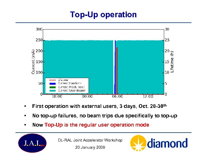Top-Up operation • First operation with external users, 3 days, Oct. 28 -30 th
