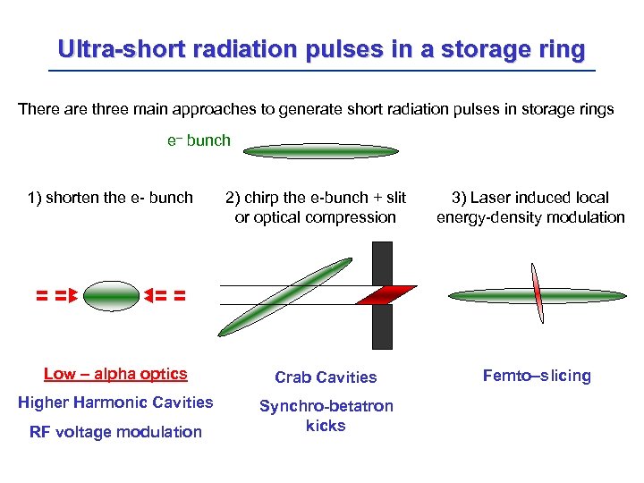 Ultra-short radiation pulses in a storage ring There are three main approaches to generate