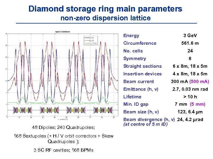 Diamond storage ring main parameters non-zero dispersion lattice Energy Circumference 3 Ge. V 561.
