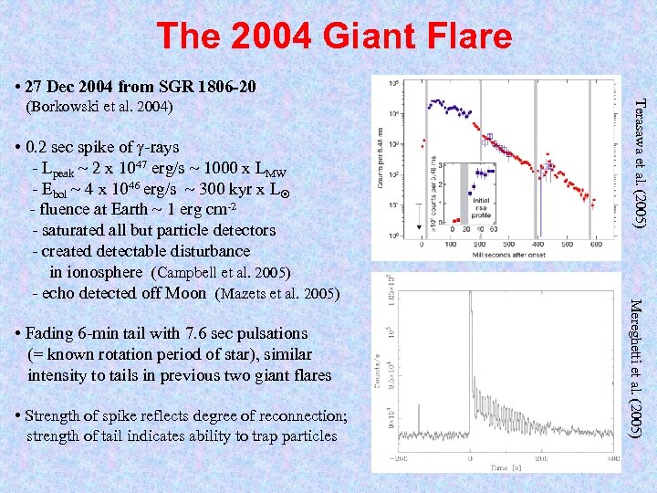 The 2004 Giant Flare • 27 Dec 2004 from SGR 1806 -20 • Fading