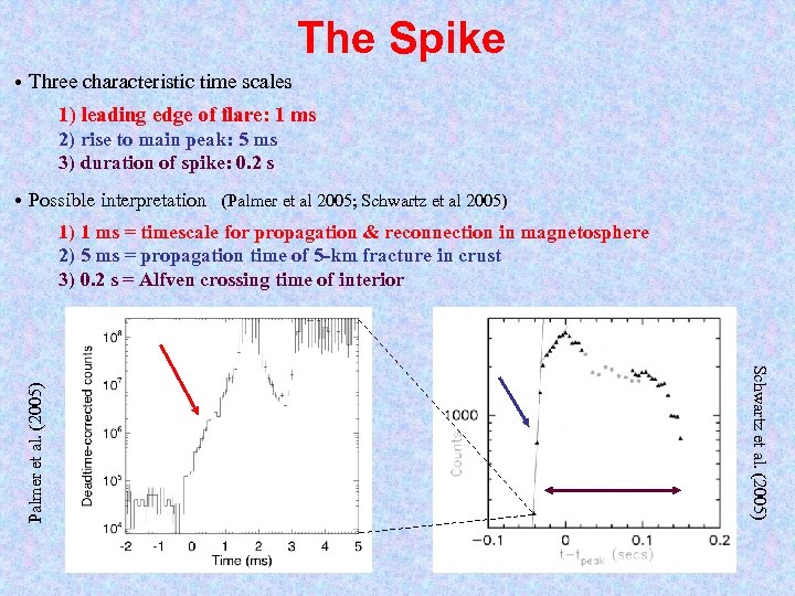 The Spike • Three characteristic time scales 1) leading edge of flare: 1 ms