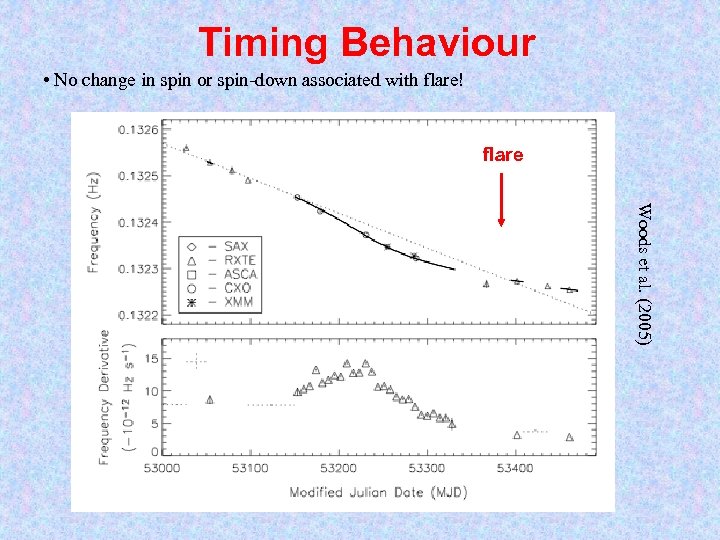 Timing Behaviour • No change in spin or spin-down associated with flare! flare Woods