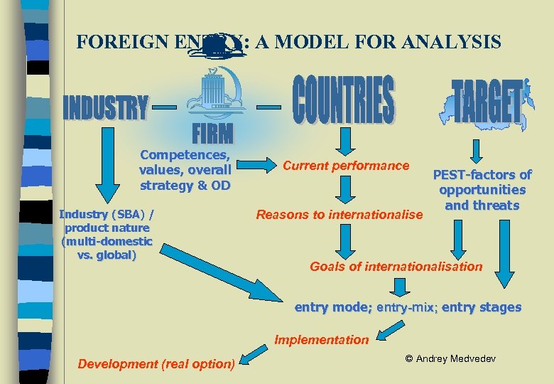 FOREIGN ENTRY: A MODEL FOR ANALYSIS Competences, values, overall strategy & OD Industry (SBA)