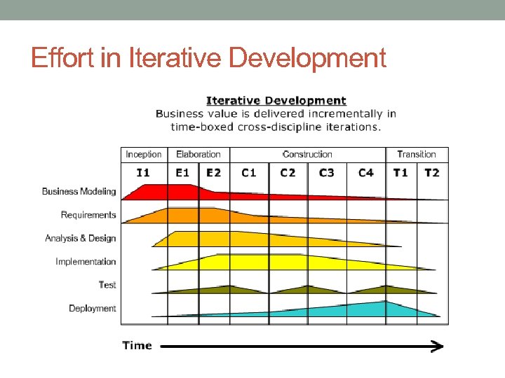 Effort in Iterative Development 