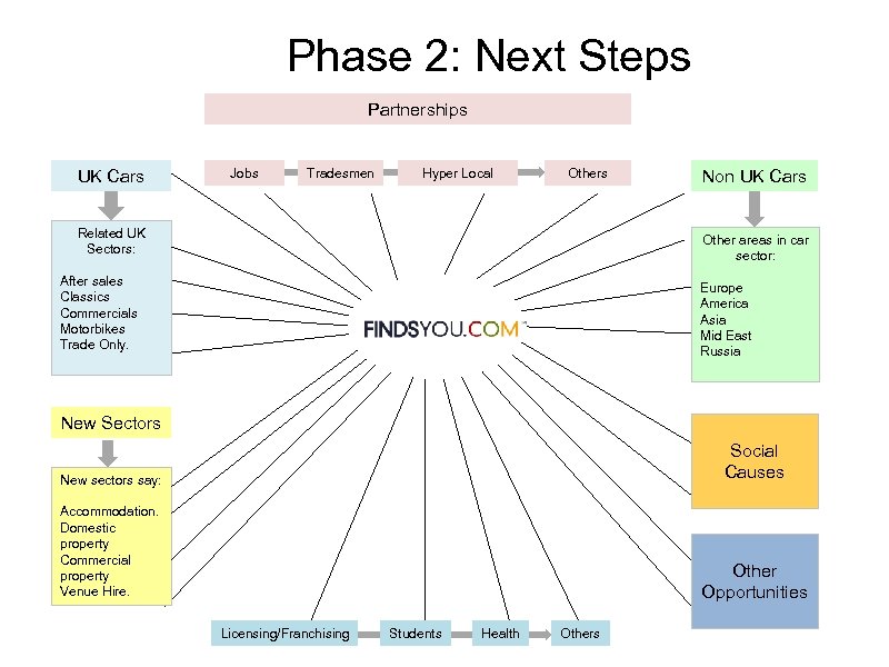 Phase 2: Next Steps Partnerships UK Cars Jobs Tradesmen Hyper Local Others Related UK