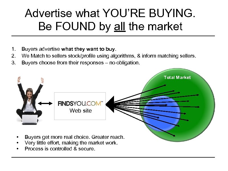 Advertise what YOU’RE BUYING. Be FOUND by all the market 1. 2. 3. Buyers