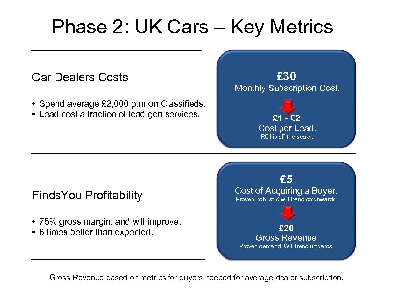Phase 2: UK Cars – Key Metrics Car Dealers Costs • Spend average £