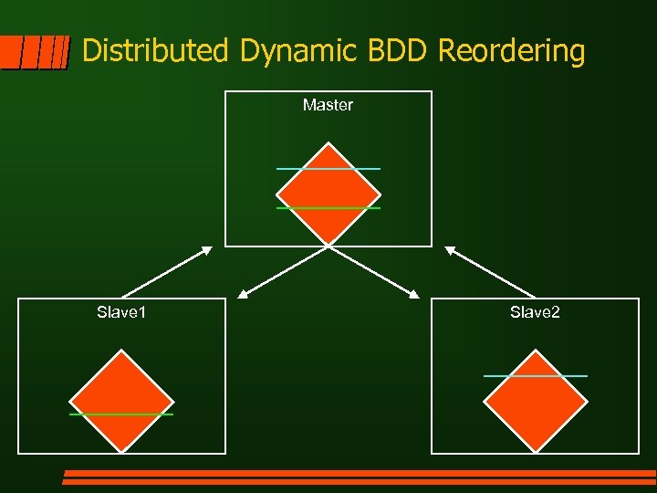 Distributed Dynamic BDD Reordering Master Slave 1 Slave 2 