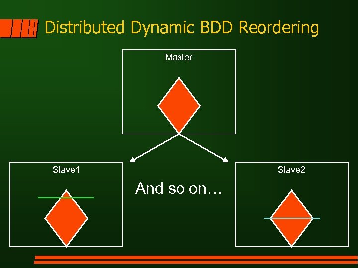 Distributed Dynamic BDD Reordering Master Slave 1 Slave 2 And so on… 