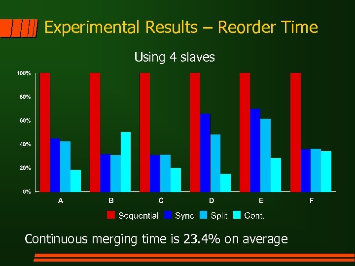 Experimental Results – Reorder Time Using 4 slaves Continuous merging time is 23. 4%
