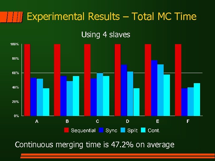 Experimental Results – Total MC Time Using 4 slaves Continuous merging time is 47.