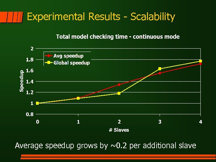 Experimental Results - Scalability Average speedup grows by ~0. 2 per additional slave 