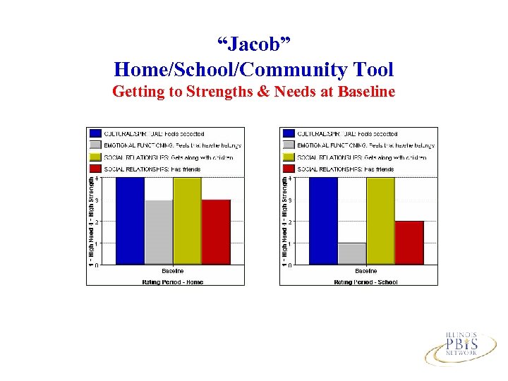 “Jacob” Home/School/Community Tool Getting to Strengths & Needs at Baseline 