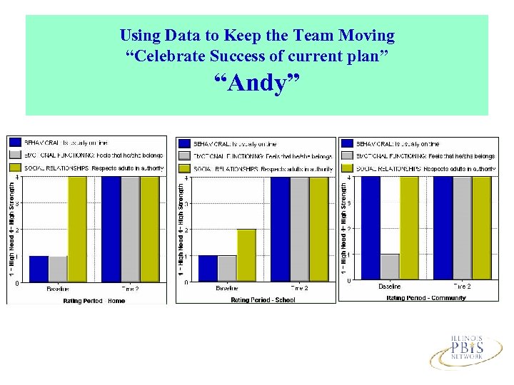 Using Data to Keep the Team Moving “Celebrate Success of current plan” “Andy” 