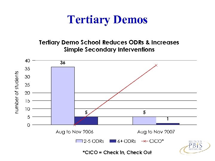 Tertiary Demos Tertiary Demo School Reduces ODRs & Increases Simple Secondary Interventions *CICO =