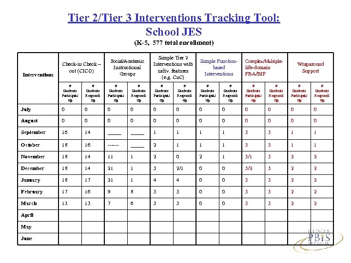 Tier 2/Tier 3 Interventions Tracking Tool: School JES (K-5, 577 total enrollment) Interventions Social/Academic