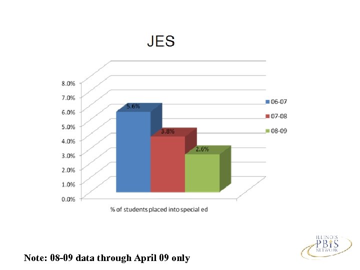 Note: 08 -09 data through April 09 only 