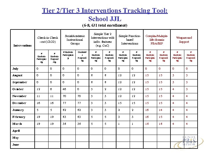 Tier 2/Tier 3 Interventions Tracking Tool: School JJL (6 -8, 631 total enrollment) Social/Academic