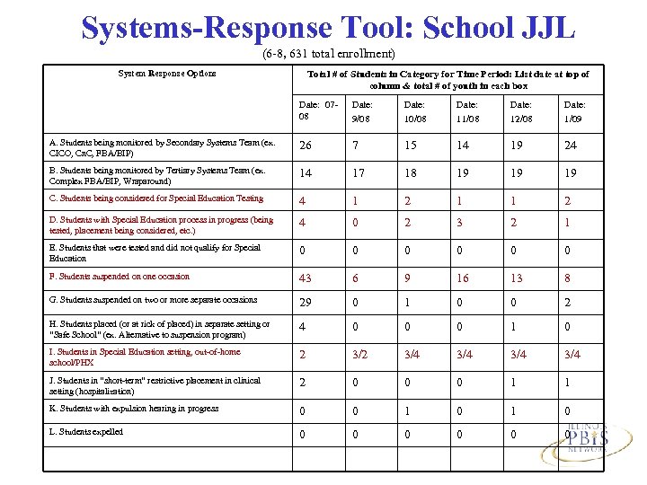Systems-Response Tool: School JJL (6 -8, 631 total enrollment) System Response Options Total #
