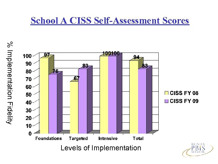 School A CISS Self-Assessment Scores % Implementation Fidelity Levels of Implementation 