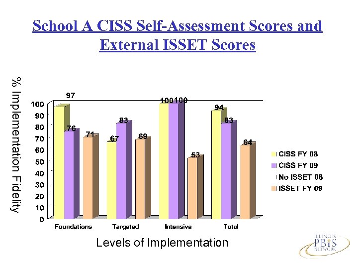 School A CISS Self-Assessment Scores and External ISSET Scores % Implementation Fidelity Levels of