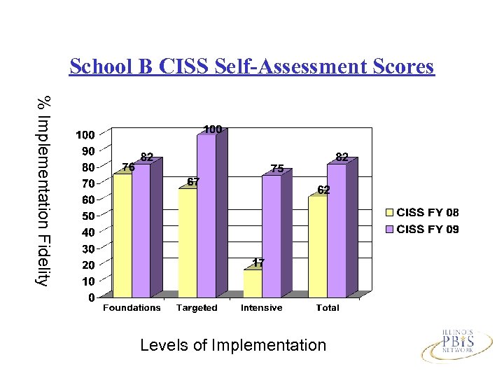 School B CISS Self-Assessment Scores % Implementation Fidelity Levels of Implementation 