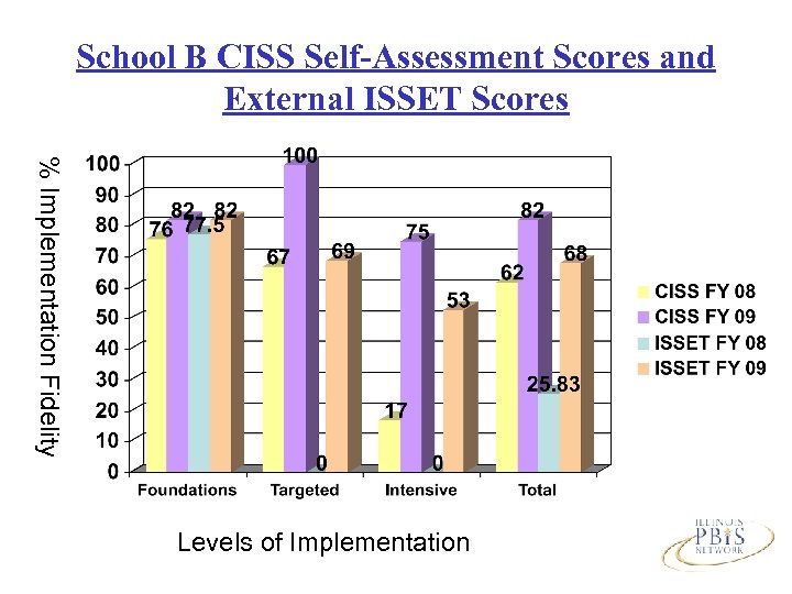 School B CISS Self-Assessment Scores and External ISSET Scores % Implementation Fidelity Levels of