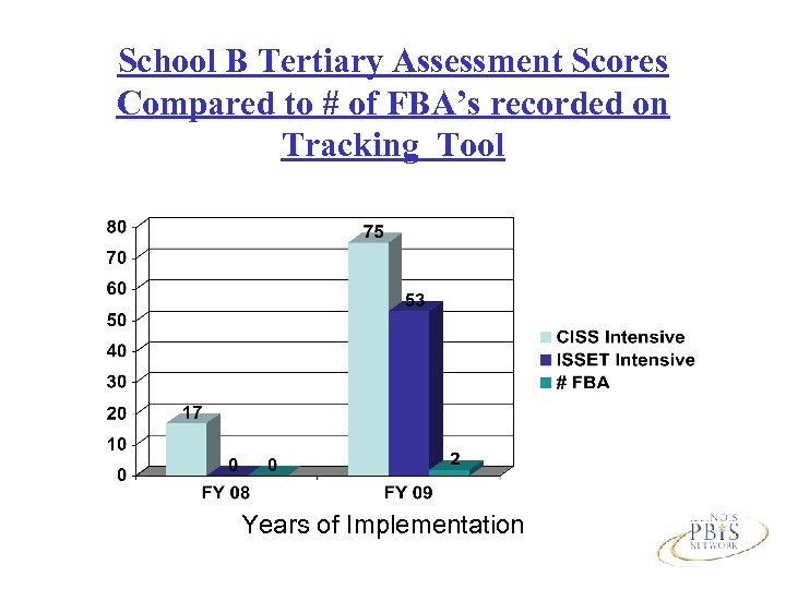 School B Tertiary Assessment Scores Compared to # of FBA’s recorded on Tracking Tool