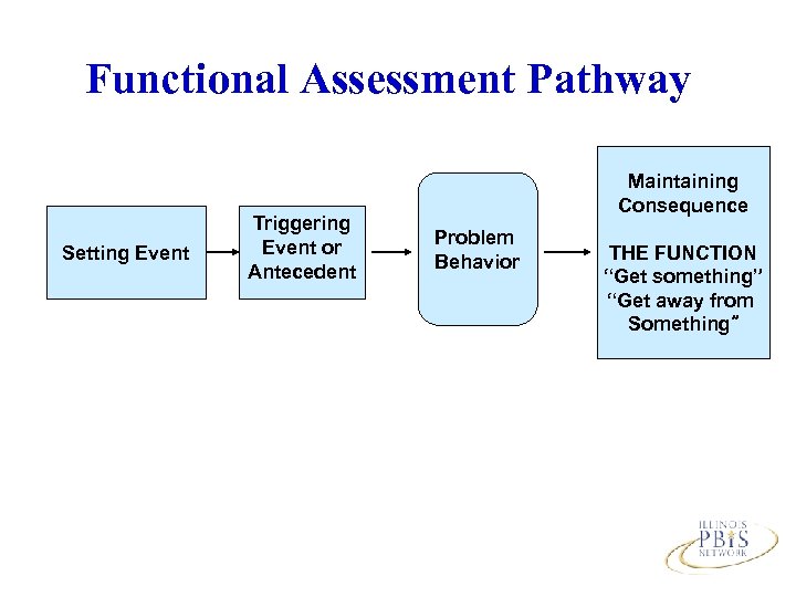 Functional Assessment Pathway Setting Event Triggering Event or Antecedent Maintaining Consequence Problem Behavior THE
