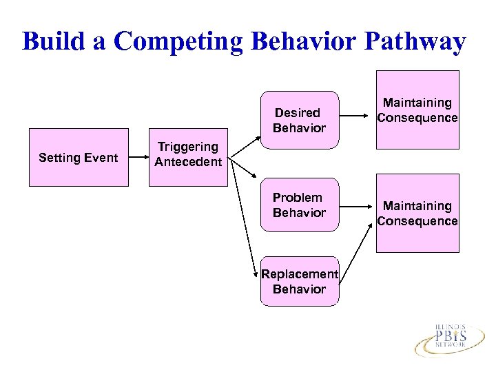 Build a Competing Behavior Pathway Desired Behavior Setting Event Maintaining Consequence Triggering Antecedent Problem