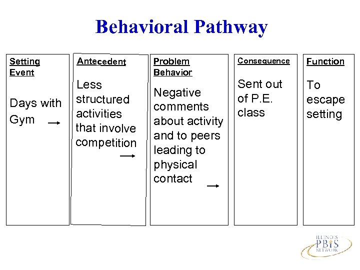 Behavioral Pathway Setting Event Days with Gym Antecedent Less structured activities that involve competition