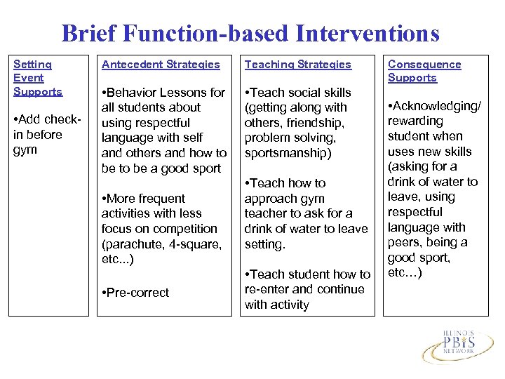 Brief Function-based Interventions Setting Event Supports • Add checkin before gym Antecedent Strategies Teaching