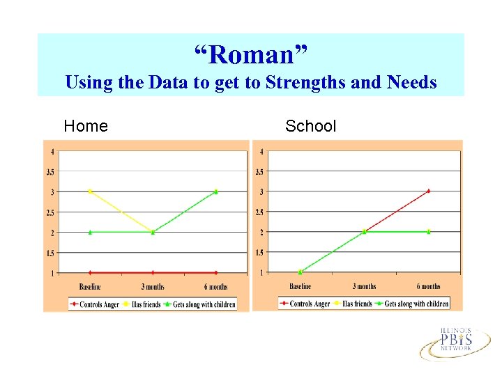 “Roman” Using the Data to get to Strengths and Needs Home School 