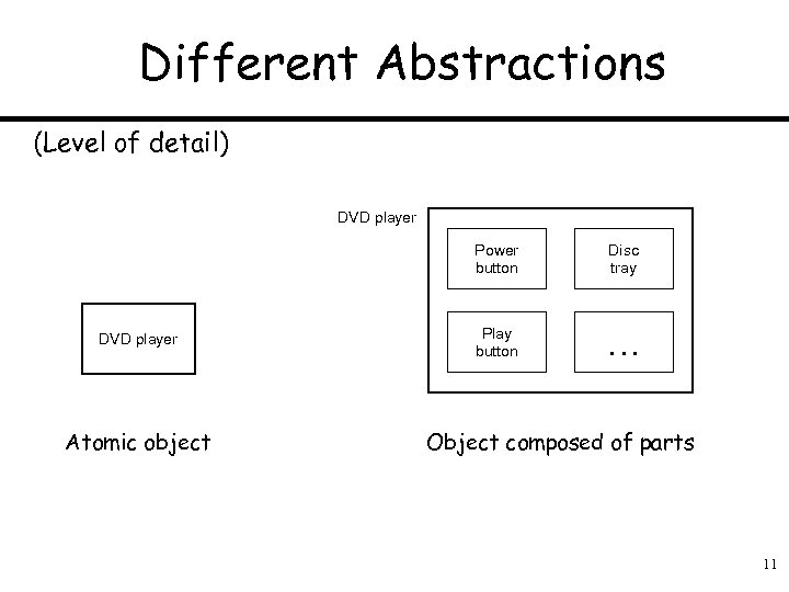 Different Abstractions (Level of detail) DVD player Power button DVD player Atomic object Disc