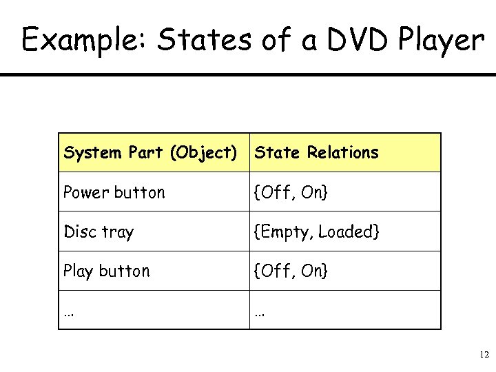Example: States of a DVD Player System Part (Object) State Relations Power button {Off,