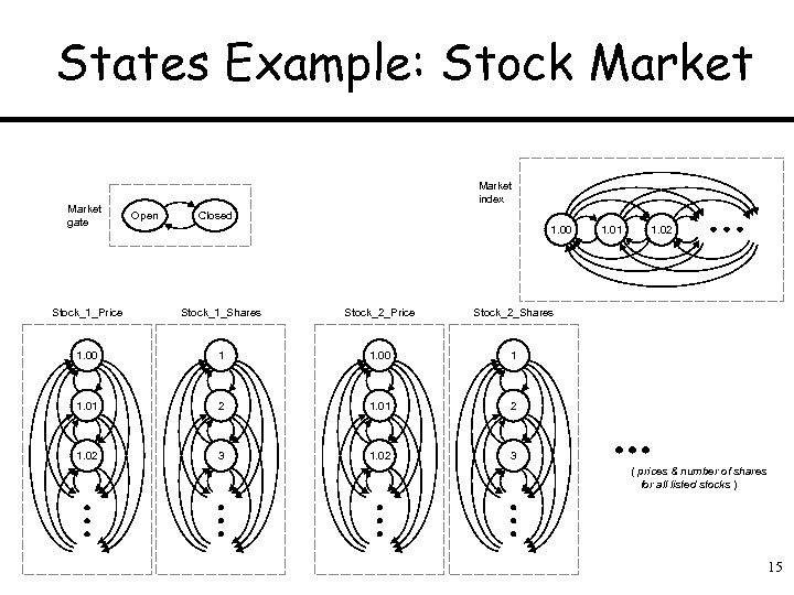 States Example: Stock Market gate Market index Open Closed 1. 00 Stock_1_Price Stock_1_Shares Stock_2_Price