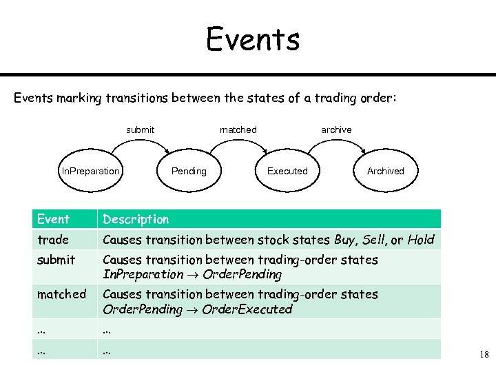 Events marking transitions between the states of a trading order: submit In. Preparation matched