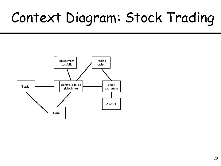 Context Diagram: Stock Trading Investment portfolio Software-to-be (Machine) Trader Trading order Stock exchange ith