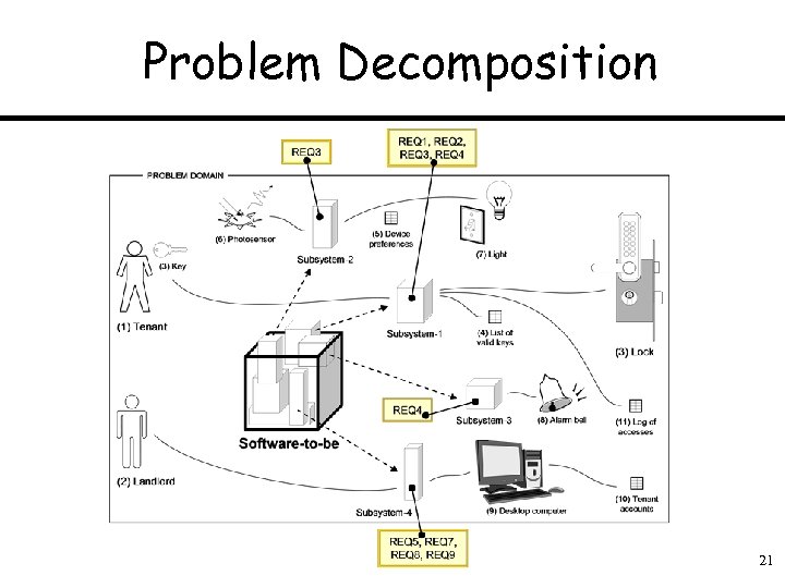Problem Decomposition 21 