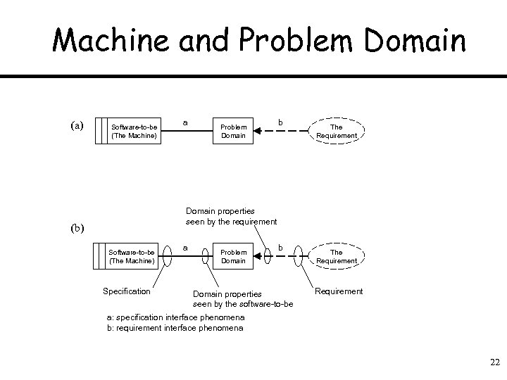 Machine and Problem Domain (a) Software-to-be (The Machine) a Problem Domain b The Requirement