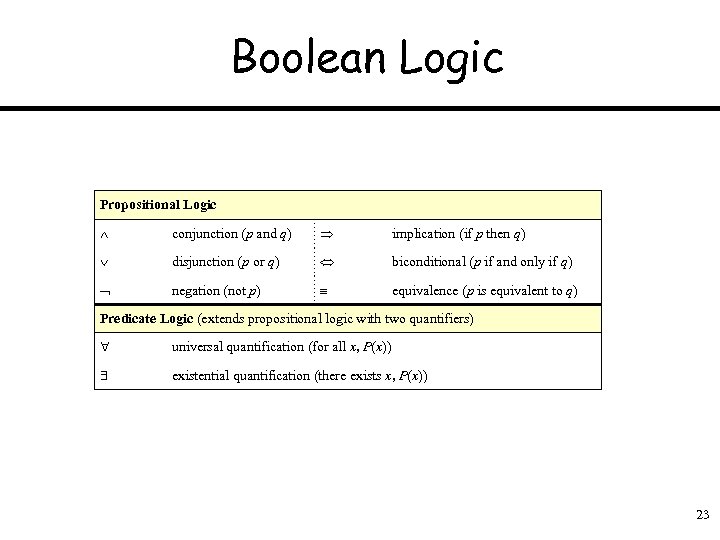 Boolean Logic Propositional Logic conjunction (p and q) implication (if p then q) disjunction