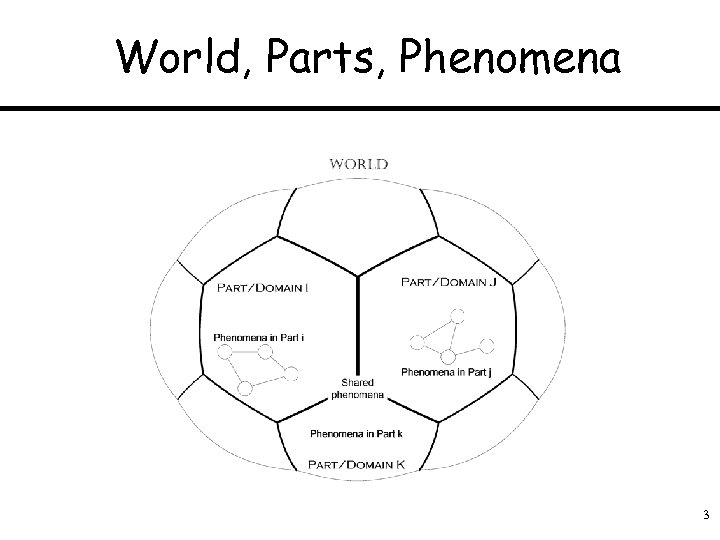 World, Parts, Phenomena 3 