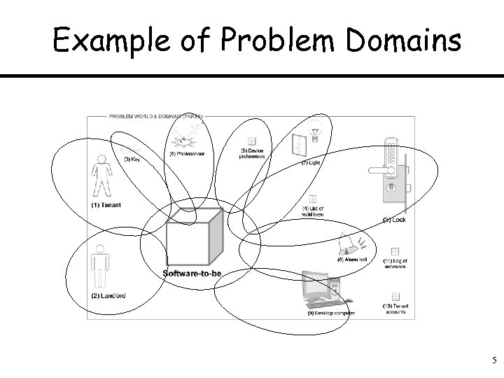 Example of Problem Domains 5 