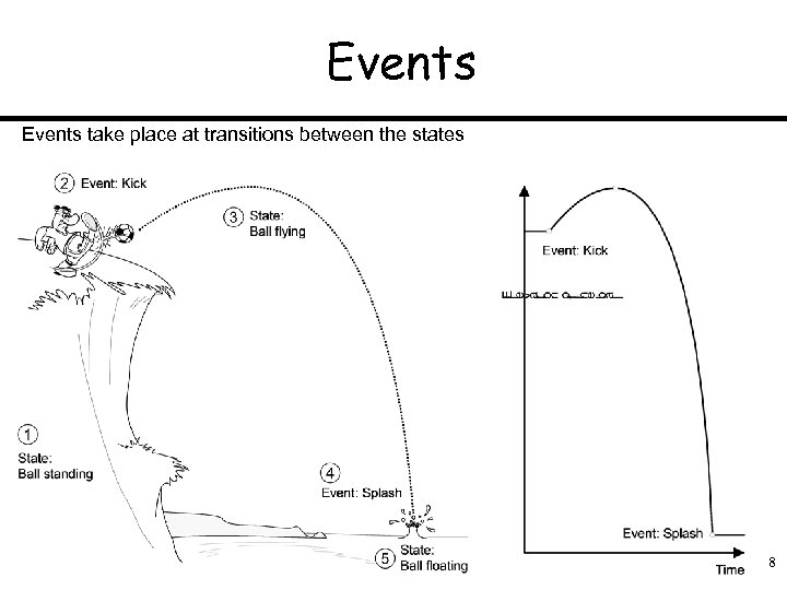 Events take place at transitions between the states 8 