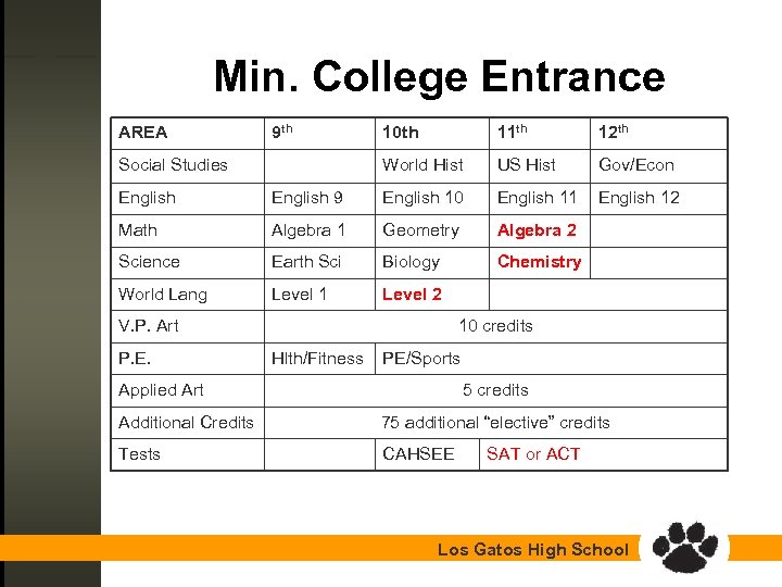 Min. College Entrance AREA 9 th 11 th 12 th World Hist Social Studies
