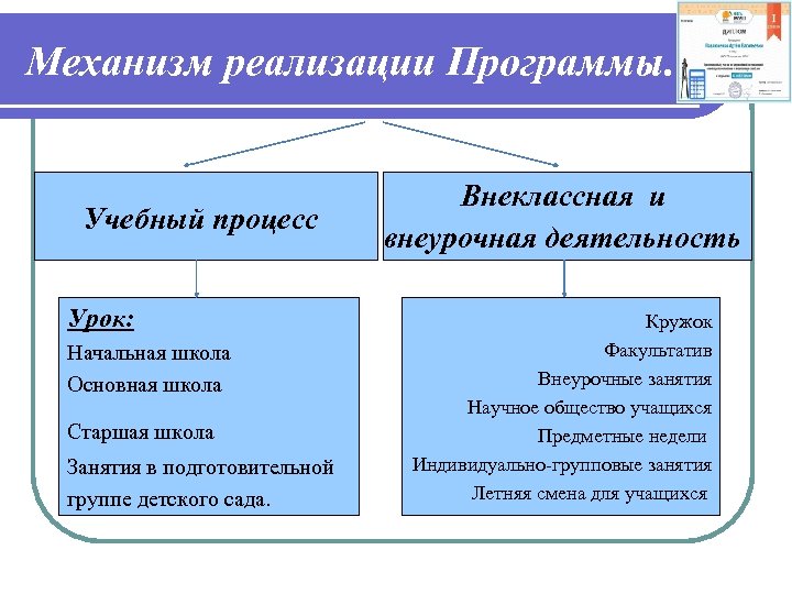 Механизм реализации Программы. Учебный процесс Урок: Начальная школа Основная школа Старшая школа Занятия в